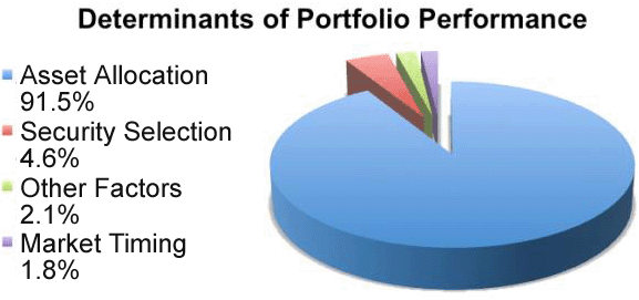 Asset Allocation